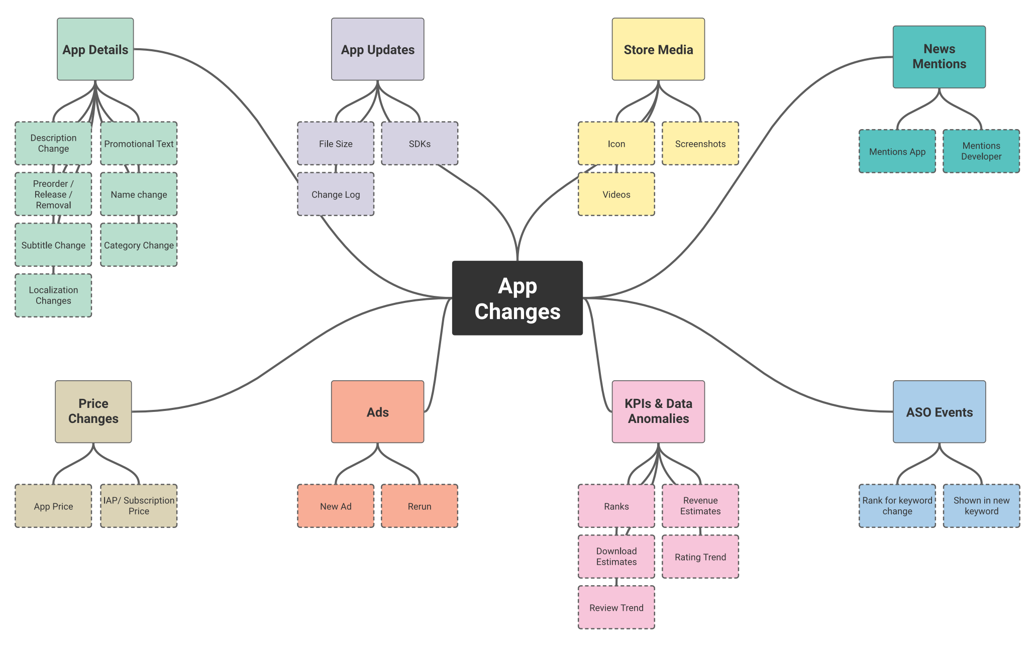 Mind map of potential app activity events that could populate the Appfigures timeline.